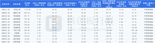 配资点评网 受益AI需求等驱动 11家科创板半导体设备企业Q1营收正增长 多家企业加大研发投入