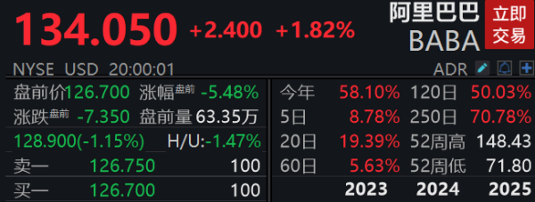 国家允许的配资平台 阿里巴巴：2025财年第四季度营收2364.5亿元 将派发46亿美元股息