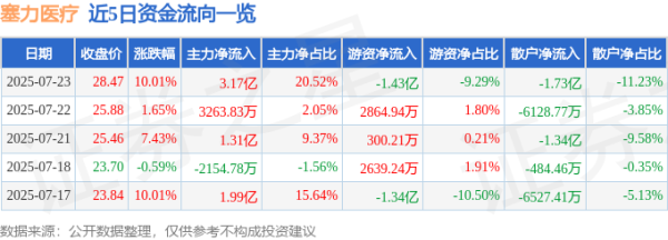 配资门户官网首页 7月23日塞力医疗(603716)涨停分析: SPD增长、AI医疗及创新药驱动